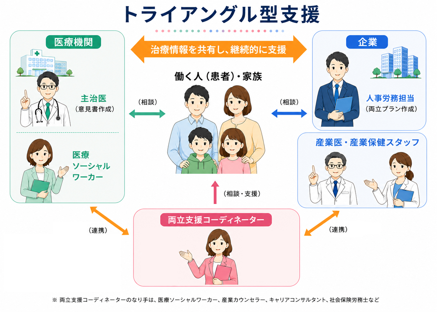 トライアングル型支援の図